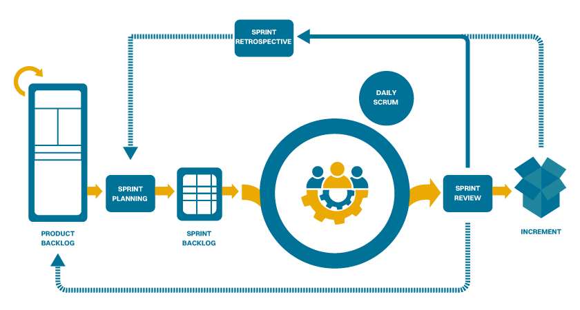 Diagrama metodología Scrum